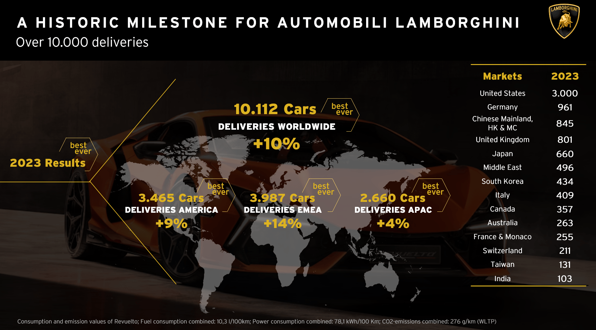 Automobili Lamborghini raggiunge un traguardo storico: superate le 10.000 vetture consegnate