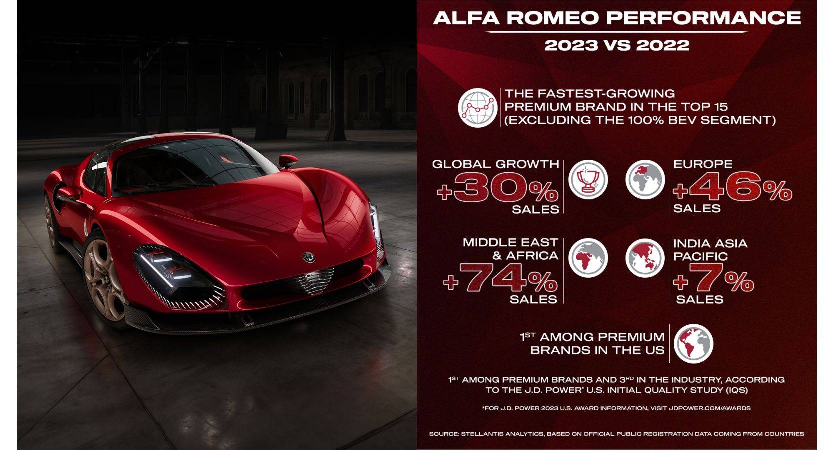 Alfa Romeo registra nel 2023 la maggiore crescita nel comparto premium globale